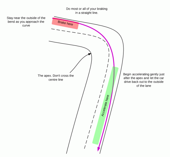 Smooth Line Driving